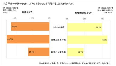 レトルト・おかずの素の利用実態