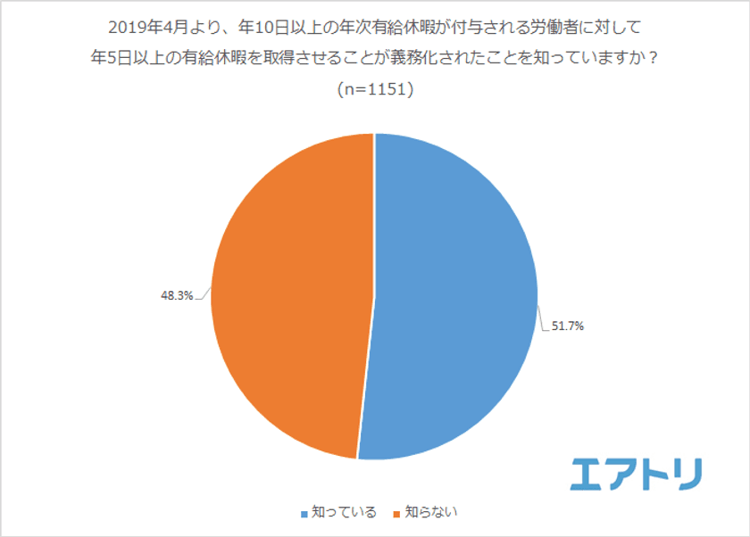 有休取得の義務化制度について、約半数が「知らない」
義務化されたら有休を活用したい事1位は「海外旅行」