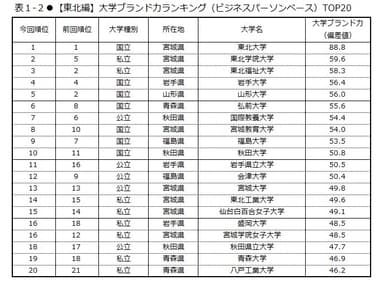 表1-2