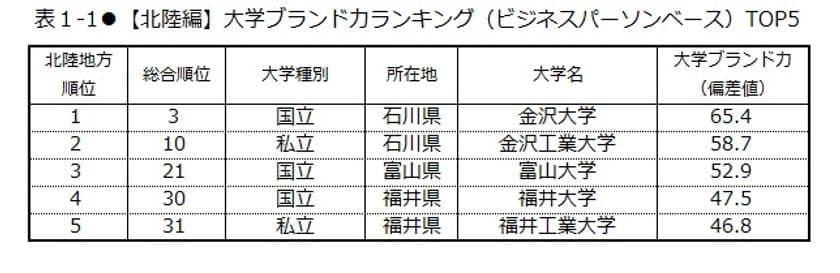 日経BPコンサルティング調べ
「大学ブランド・イメージ調査 2018-2019」
(2018年8月実施)【北陸・東海編】　
大学ブランド力地域別トップは、
［北陸地域］金沢大学、［東海地域］名古屋大学　
「教育機関としてのビジョン」は愛知教育大学、
「グローバル」因子は名古屋外国語大学が首位