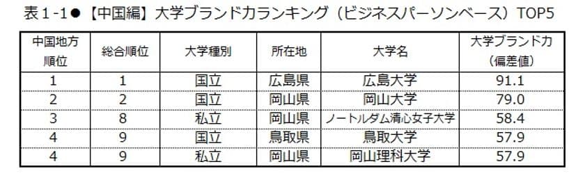 日経BPコンサルティング調べ 
「大学ブランド・イメージ調査 2018-2019」
(2018年8月実施)【中国・四国編】　
大学ブランド力トップは、
［中国地域］広島大学、［四国地域］松山大学　
「いま注目されている、旬である」大学は岡山理科大学、
「躍動感」因子は松山大学が首位