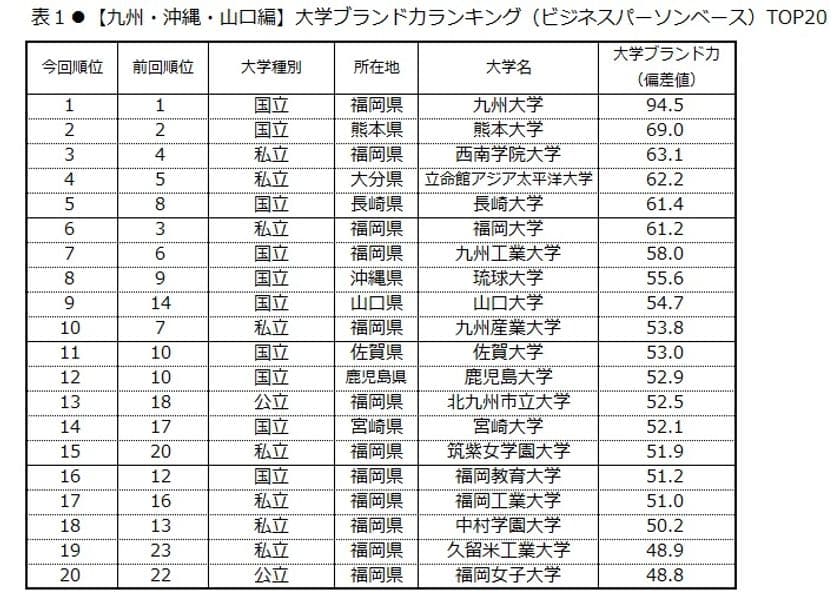 日経BPコンサルティング調べ 
「大学ブランド・イメージ調査 2018-2019」
(2018年8月実施)【九州・沖縄・山口編】　
大学ブランド力トップ3は、九州大学、熊本大学、西南学院大学　
「いま注目されている、旬である」に立命館アジア太平洋大学、
「地域貢献」は鹿児島大学が首位