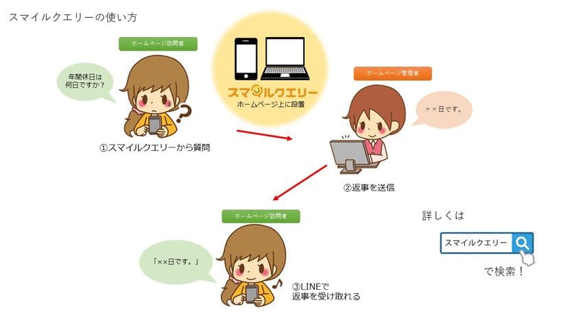 友だち登録不要でLINEがつながる！
個人を特定する情報なし！新世代問い合わせシステム提供開始
　～気軽な求人応募を実現し、隠れた労働力を呼び起こす～