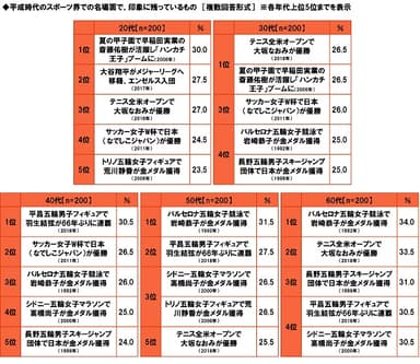 平成時代のスポーツ界での名場面で印象に残っているもの（年代別）