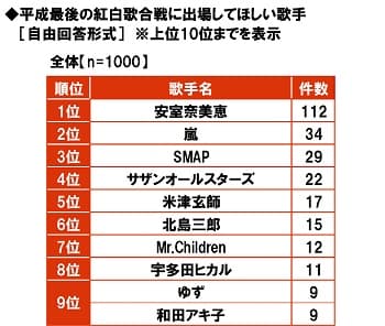 平成最後の紅白歌合戦に出場してほしい歌手