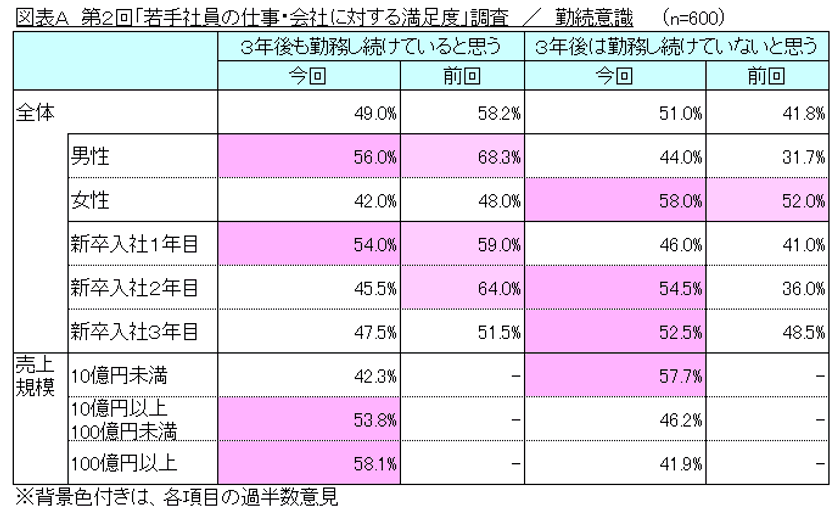 第2回「若手社員の仕事・会社に対する満足度」調査
　若手社員は3年以内に転職する？！