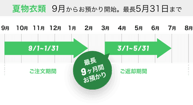 保管期間