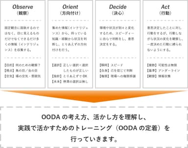 OODAトレーニング詳細図