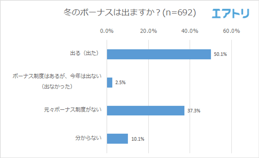 約4人に1人が夏よりボーナスが増えたと回答！
「冬のボーナスの使い道」1位は旅行
「自分のためにボーナスを使う」という男性が夏に比べ急増！