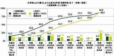 所有しようと思える年収＜自家用車＞＜住宅＞