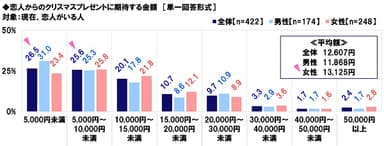 恋人からのクリスマスプレゼントに期待する金額