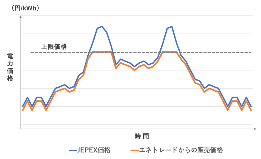 エネトレード、小売電気事業者向けに金融取引手法を応用した
3種類の卸電力サービスを販売開始