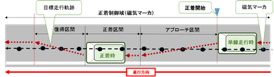 正着制御実験