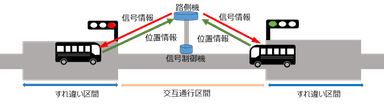 無線を用いた信号制御による交互通行実験
