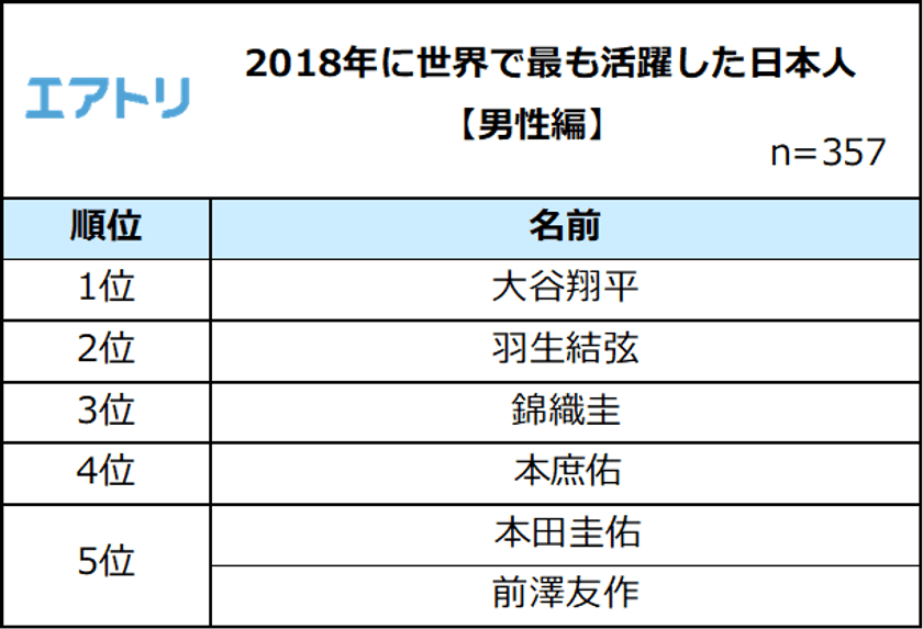 2018年に世界で活躍した日本人
男性1位「大谷翔平」女性1位「大坂なおみ」
今年はアスリートたちの活躍が目立つ1年に