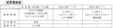 能勢電鉄　大晦日の終夜運転