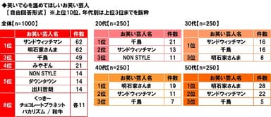 笑いで心を温めてほしいお笑い芸人