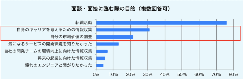 エンジニアの転職意識調査
