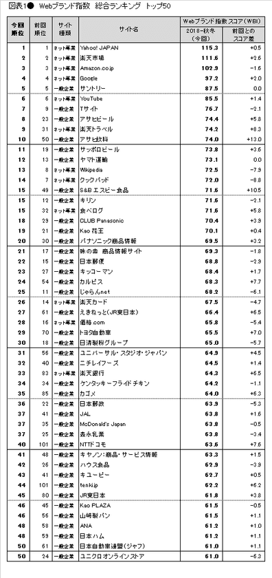 Webサイトのブランド力、
総合編は「Yahoo! JAPAN」が4回連続の首位　
一般企業編は企業活動の訴求が高評価の
「サントリー」がトップを堅持　
日経BPコンサルティング調べ「Webブランド調査2018-秋冬」