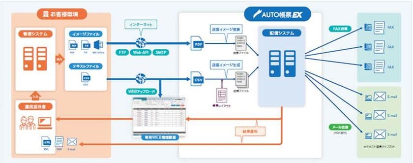 日本テレネット、帳票発行業務の効率化を支援する、
クラウド帳票FAX配信サービス最新版「AUTO帳票EX」をリリース