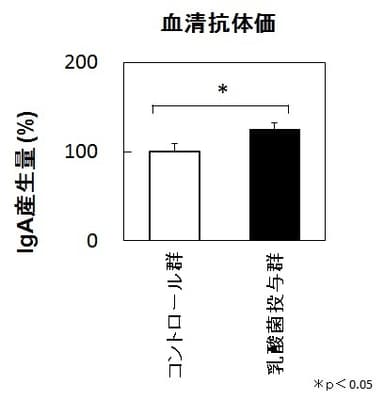 血清抗体価