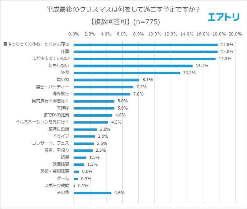平成最後のクリスマスを「パートナーと過ごしたい」
男女で13％以上の差が開く結果に
クリスマスを過ごしてみたい国1位は「ドイツ」