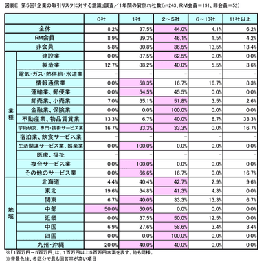 図表E_1年間の貸倒れ社数