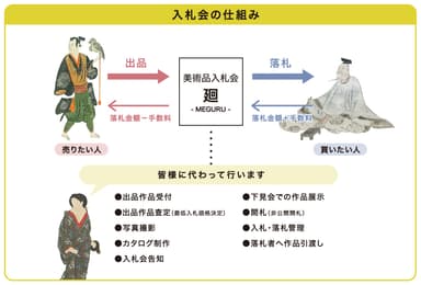 入札会の仕組み