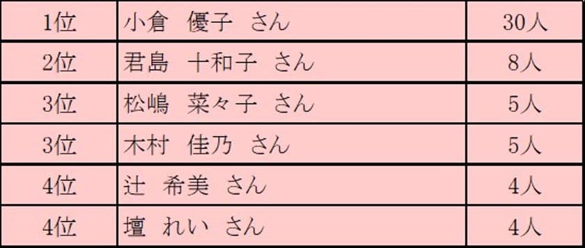 サロネーゼ(自宅サロンで教える女性講師)が似合う
芸能人1位は小倉優子！
20～60代のサロネーゼ(116名)にアンケート調査を実施