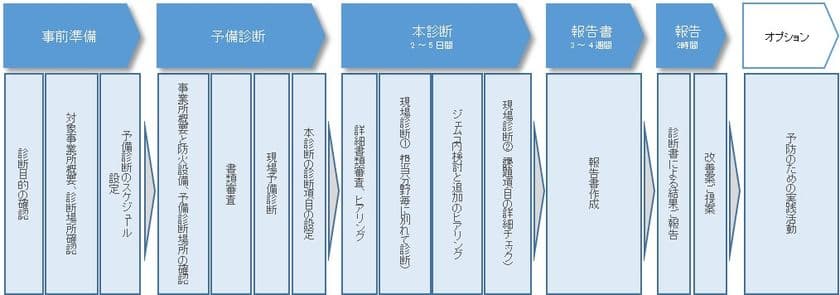 防災・減災診断／改善提案コンサルティングサービスを開始
～消防署・消防機器メーカーOBと提携　ジェムコ日本経営～