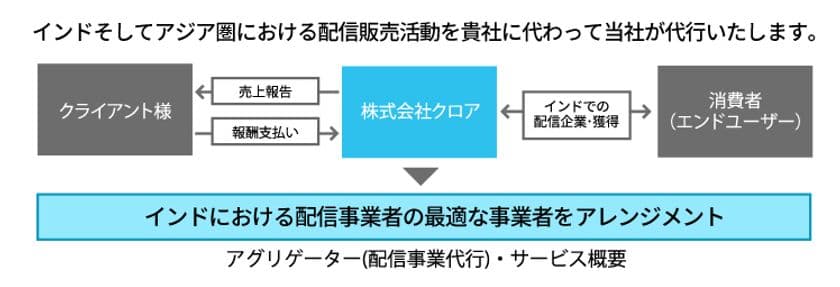 日本レコード会社初、インドHungama社と契約締結　
ヒーリング音楽国内シェアトップクラスのクロア、
保有楽曲をインド音楽市場での配信に合意