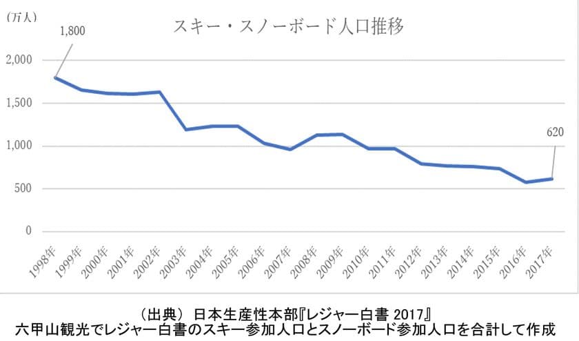 企業の垣根を越えてスノーレジャー人口拡大に取り組みます！
六甲山スノーパーク×マックアースグループスキー場
相互利用キャンペーン開始！