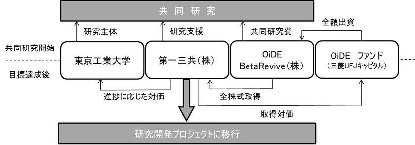 第一三共、三菱UFJキャピタル、東京工業大学による
iPS細胞由来インスリン産生細胞における
オープンイノベーション研究のお知らせ