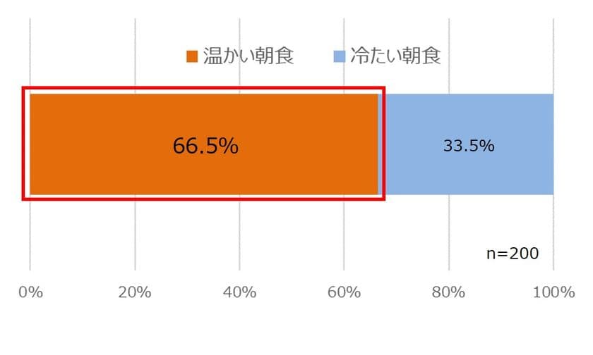 ＜受験生の冷えと朝食に関する意識調査結果＞
受験生にとって朝食は合否のポイント！？
200人中約150人が冷えと戦いながら勉強していると回答　
受験当日の朝に83.5％が『温朝食』を希望！