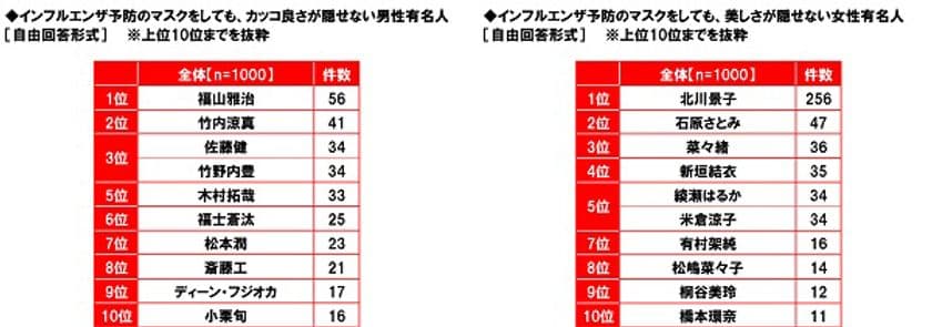 養命酒製造株式会社調べ　
マスクではイケメンを隠せない　
TOP2は「福山雅治さん」「竹内涼真さん」　
マスクでは美貌を隠せない　
1位「北川景子さん」2位「石原さとみさん」
3位「菜々緒さん」