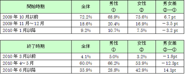 就職活動開始時期と終了時期