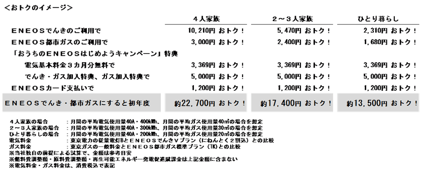 ２月１日から家庭向け都市ガス
「ＥＮＥＯＳ都市ガス」はじめます！