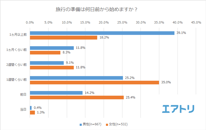 旅行準備は男性の方が心配性？女性はサクっと派が多い事が判明
準備開始、男性最多は「1か月以上前」に対し女性は「1週間前」