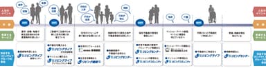 リビングライフグループの生涯サポート