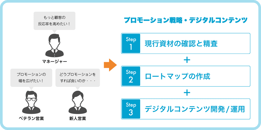プロモーション用デジタルコンテンツ制作サービスの開始