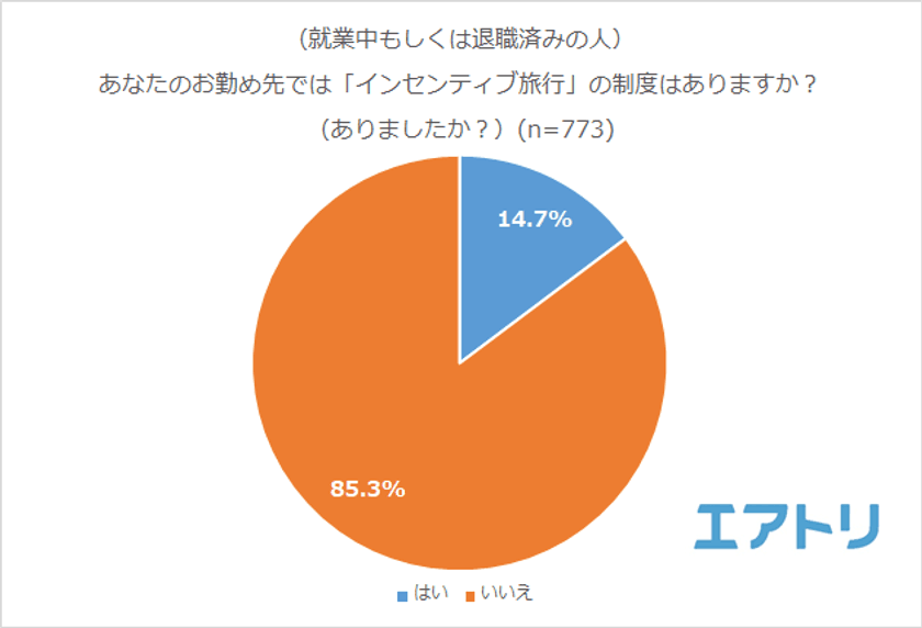 7割以上が「インセンティブ旅行」でモチベーションが“上がる”と回答
定番の旅行先は人気ビーチリゾート地「ハワイ」
