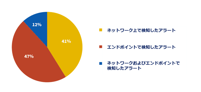 Windows Defender ATPを活用した
高機能なエンドポイントセキュリティ対策サービス
「EDR」を提供開始
