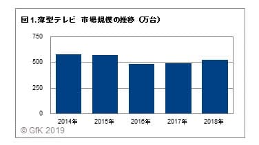 図1. 薄型テレビ　市場規模の推移（万台）