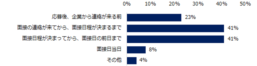 9000人に聞いた「面接辞退」実態調査
辞退理由トップ3は、
「応募後の再考」「他社での内定」「ネットの評判」。
