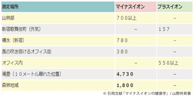 イオン計数