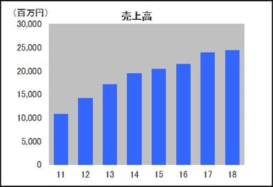 BOOKOFF SUPER BAZAAR売上高推移