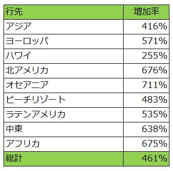 【2月20日時点、GWの主な地域別オプショナルツアー予約動向】