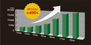 販売数推移グラフ_図表