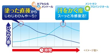 ひんやり感超持続。朝の仕上がりをキープ！