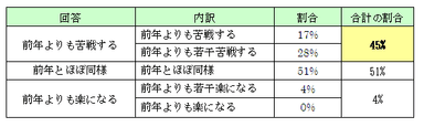 2012年新卒採用活動の見通し